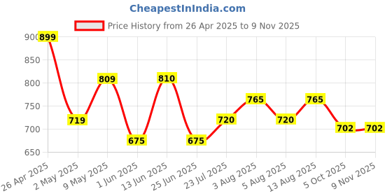 firstcry.com Pantaloons Junior Full Sleeves Mountain Theme Designed Sweater - Cream pantaloons junior Price History Graph from 26 Apr 2025 to 6 Nov 2025
