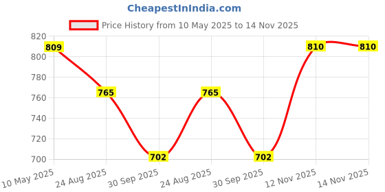 firstcry.com Pantaloons Junior Full Sleeves Mountain Theme Designed Sweater - Cream pantaloons junior Price History Graph from 10 May 2025 to 14 Nov 2025