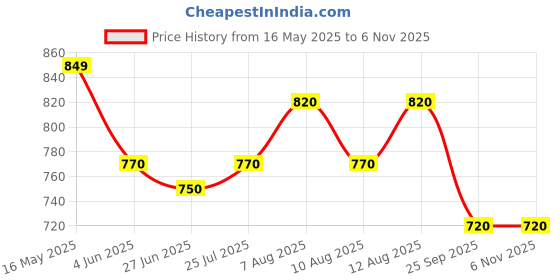 firstcry.com Pantaloons Junior Full Sleeves Numericals Patch Embroidered Sweater - Navy Blue pantaloons junior Price History Graph from 16 May 2025 to 6 Nov 2025