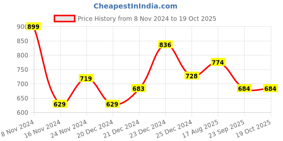 firstcry.com Pantaloons Junior Full Sleeves Placement Champion Printed Pullover - Navy Blue pantaloons junior Price History Graph from 8 Nov 2024 to 19 Oct 2025