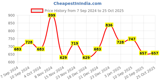 firstcry.com Pantaloons Junior Full Sleeves Placement Football Detailed Pullover - Light Blue pantaloons junior Price History Graph from 7 Sep 2024 to 25 Oct 2025
