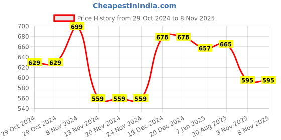 firstcry.com Pantaloons Junior Full Sleeves Placement Striped Pullover - Yellow pantaloons junior Price History Graph from 29 Oct 2024 to 7 Nov 2025