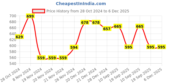 firstcry.com Pantaloons Junior Full Sleeves Placement Striped Pullover - Yellow pantaloons junior Price History Graph from 28 Oct 2024 to 6 Dec 2025