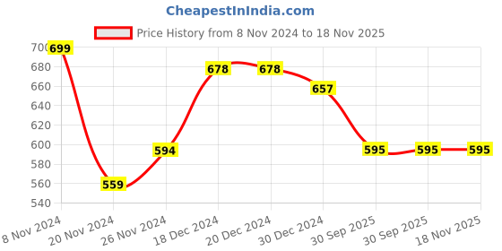 firstcry.com Pantaloons Junior Full Sleeves Placement Striped Pullover - Yellow pantaloons junior Price History Graph from 8 Nov 2024 to 18 Nov 2025