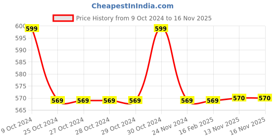 firstcry.com Pantaloons Junior Full Sleeves Plaid Checked Top - Green pantaloons junior Price History Graph from 9 Oct 2024 to 16 Nov 2025