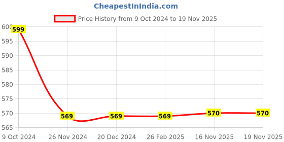 firstcry.com Pantaloons Junior Full Sleeves Plaid Checked Top - Green pantaloons junior Price History Graph from 9 Oct 2024 to 19 Nov 2025