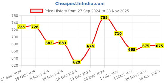firstcry.com Pantaloons Junior Full Sleeves Plaid Window Pane Checked Shirt - Teal Blue pantaloons junior Price History Graph from 27 Sep 2024 to 26 Nov 2025