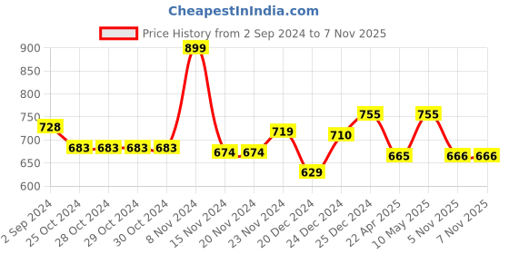 firstcry.com Pantaloons Junior Full Sleeves Real Skater Text Printed Hoodie - Red pantaloons junior Price History Graph from 2 Sep 2024 to 7 Nov 2025