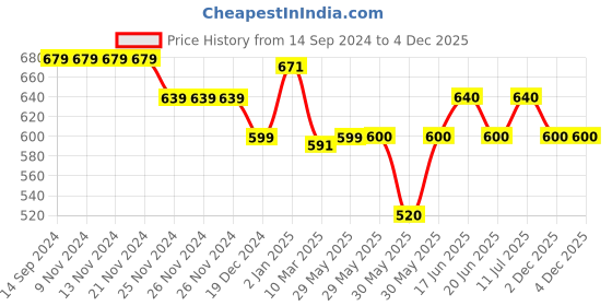 firstcry.com Pantaloons Junior Full Sleeves Seamless Geometric Design Printed Shirt - Light Blue pantaloons junior Price History Graph from 14 Sep 2024 to 3 Dec 2025