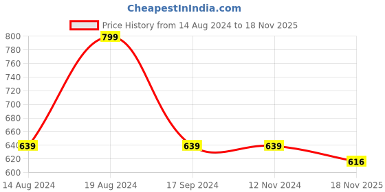firstcry.com Pantaloons Junior Full Sleeves Self Design Shirt - Red pantaloons junior Price History Graph from 14 Aug 2024 to 18 Nov 2025