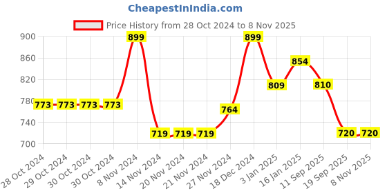 firstcry.com Pantaloons Junior Full Sleeves Self Designed Pullover - Orange pantaloons junior Price History Graph from 28 Oct 2024 to 8 Nov 2025