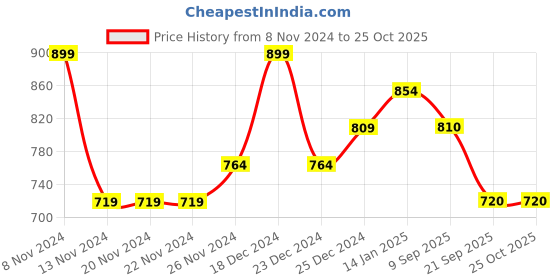 firstcry.com Pantaloons Junior Full Sleeves Self Designed Pullover - Orange pantaloons junior Price History Graph from 8 Nov 2024 to 24 Oct 2025