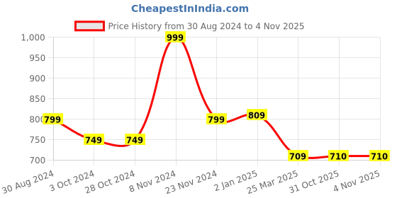 firstcry.com Pantaloons Junior Full Sleeves Sequin Embellished Fur  Sweatshirt - Blue pantaloons junior Price History Graph from 30 Aug 2024 to 3 Nov 2025