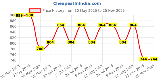 firstcry.com Pantaloons Junior Full Sleeves Sequins Embellished Butterfly Designed Sweater - Off White pantaloons junior Price History Graph from 10 May 2025 to 22 Nov 2025