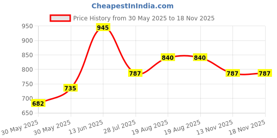 firstcry.com Pantaloons Junior Full Sleeves Solid Denim Jacket - Blue pantaloons junior Price History Graph from 30 May 2025 to 18 Nov 2025