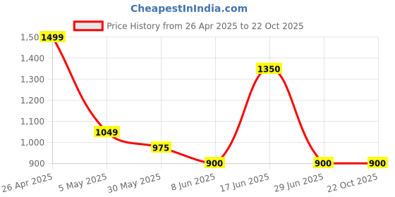 firstcry.com Pantaloons Junior Full Sleeves Solid Denim Jacket - Light Blue pantaloons junior Price History Graph from 26 Apr 2025 to 21 Oct 2025