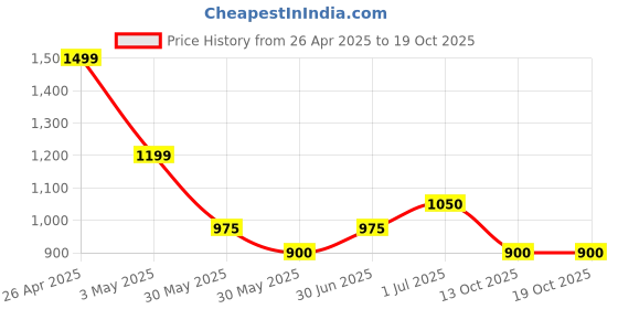 firstcry.com Pantaloons Junior Full Sleeves Solid Denim Jacket - Light Blue pantaloons junior Price History Graph from 26 Apr 2025 to 17 Oct 2025