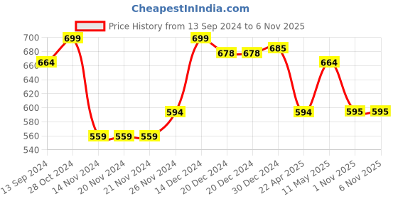 firstcry.com Pantaloons Junior Full Sleeves Solid High Neck Pullover - Dark Green pantaloons junior Price History Graph from 13 Sep 2024 to 1 Nov 2025