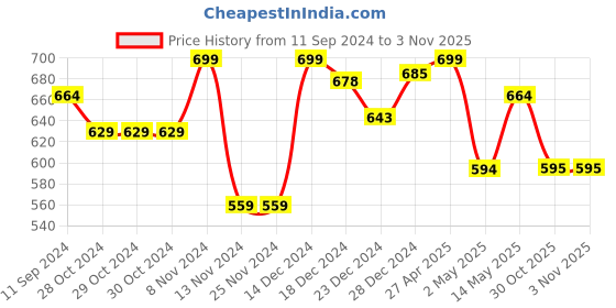 firstcry.com Pantaloons Junior Full Sleeves Solid High Neck Pullover - Dark Green pantaloons junior Price History Graph from 11 Sep 2024 to 2 Nov 2025