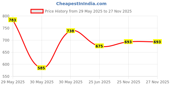 firstcry.com Pantaloons Junior Full Sleeves Solid Hooded Sweatshirt - Fuchsia pantaloons junior Price History Graph from 29 May 2025 to 27 Nov 2025