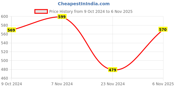 firstcry.com Pantaloons Junior Full Sleeves Solid Pullover - Dark Green pantaloons junior Price History Graph from 9 Oct 2024 to 6 Nov 2025