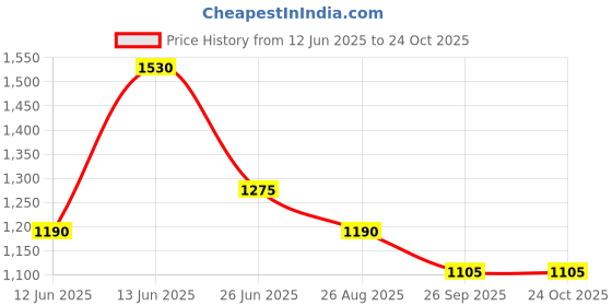 firstcry.com Pantaloons Junior Full Sleeves Solid Quilted Jacket - Jet Black pantaloons junior Price History Graph from 12 Jun 2025 to 23 Oct 2025