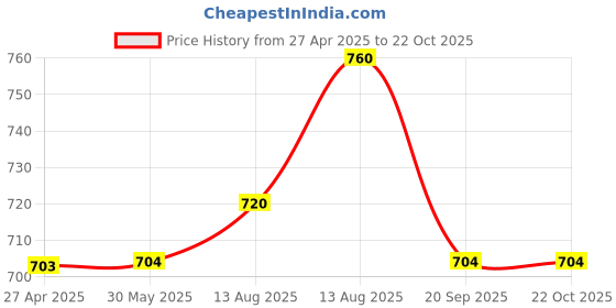 firstcry.com Pantaloons Junior Full Sleeves  Solid Shirt - Light Blue pantaloons junior Price History Graph from 27 Apr 2025 to 21 Oct 2025