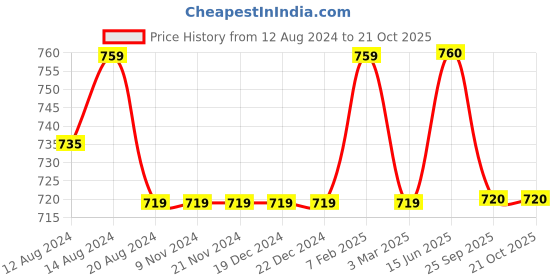 firstcry.com Pantaloons Junior Full Sleeves Solid Shirts - Black pantaloons junior Price History Graph from 12 Aug 2024 to 20 Oct 2025