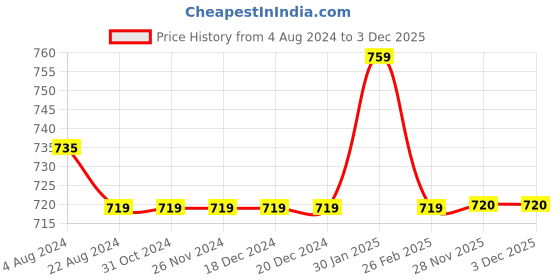 firstcry.com Pantaloons Junior Full Sleeves Solid Shirts - Black pantaloons junior Price History Graph from 4 Aug 2024 to 1 Dec 2025