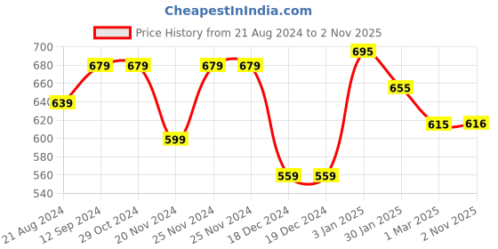firstcry.com Pantaloons Junior Full Sleeves Solid Shirts With Bow  - Teal Blue pantaloons junior Price History Graph from 21 Aug 2024 to 2 Nov 2025