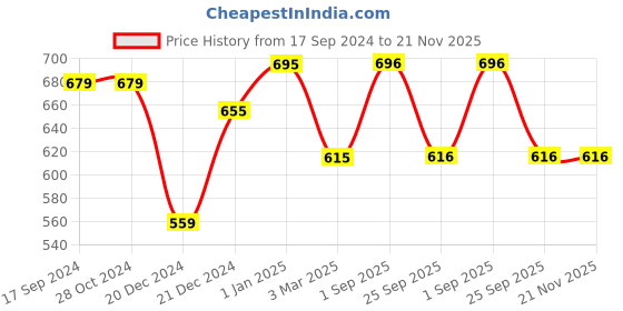 firstcry.com Pantaloons Junior Full Sleeves Solid Shirts With Bow  - Teal Blue pantaloons junior Price History Graph from 17 Sep 2024 to 21 Nov 2025
