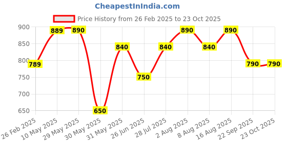 firstcry.com Pantaloons Junior Full Sleeves Solid Shrug - Pink pantaloons junior Price History Graph from 26 Feb 2025 to 23 Oct 2025