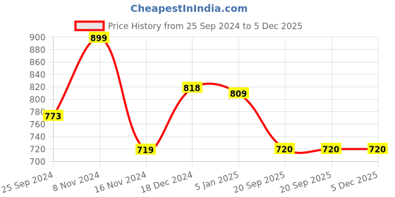 firstcry.com Pantaloons Junior Full Sleeves Striped Designed Pullover - Multi Colour pantaloons junior Price History Graph from 25 Sep 2024 to 5 Dec 2025
