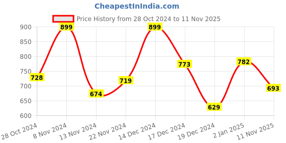 firstcry.com Pantaloons Junior Full Sleeves Striped Detailed Pullover Sweater - Brown pantaloons junior Price History Graph from 28 Oct 2024 to 11 Nov 2025