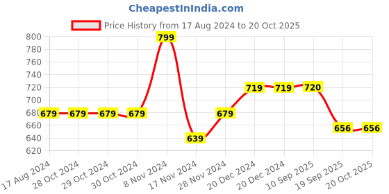 firstcry.com Pantaloons Junior Full Sleeves Striped Pattern Pullover - Navy Blue pantaloons junior Price History Graph from 17 Aug 2024 to 19 Oct 2025