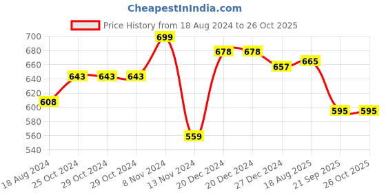 firstcry.com Pantaloons Junior Full Sleeves Striped Pullover - Navy Blue pantaloons junior Price History Graph from 18 Aug 2024 to 26 Oct 2025