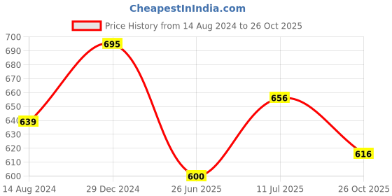 firstcry.com Pantaloons Junior Full Sleeves Striped Shirt - Navy Blue pantaloons junior Price History Graph from 14 Aug 2024 to 26 Oct 2025