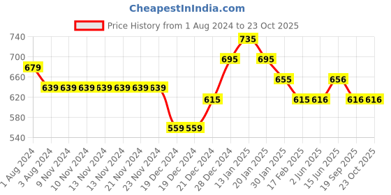firstcry.com Pantaloons Junior Full Sleeves Striped Shirt - Navy Blue pantaloons junior Price History Graph from 1 Aug 2024 to 23 Oct 2025