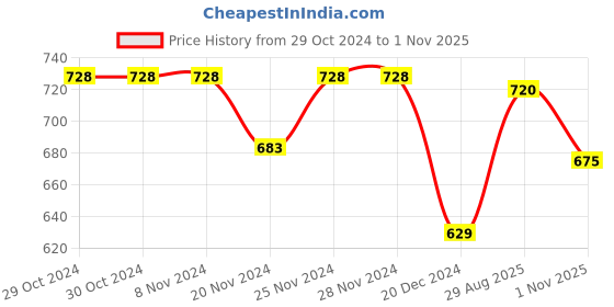 firstcry.com Pantaloons Junior Full Sleeves Striped Shirts - Navy Blue pantaloons junior Price History Graph from 29 Oct 2024 to 1 Nov 2025