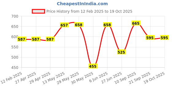 firstcry.com Pantaloons Junior Full Sleeves Striped Sweater - Multi Colour pantaloons junior Price History Graph from 12 Feb 2025 to 19 Oct 2025