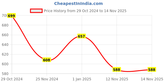 firstcry.com Pantaloons Junior Full Sleeves Tartan & Window Pane Checked Shirt - Green pantaloons junior Price History Graph from 29 Oct 2024 to 14 Nov 2025
