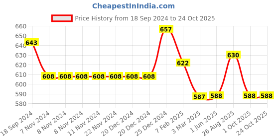 firstcry.com Pantaloons Junior Full Sleeves Tartan & Window Pane Checked Shirt - Orange pantaloons junior Price History Graph from 18 Sep 2024 to 24 Oct 2025