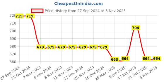 firstcry.com Pantaloons Junior Full Sleeves Tartan Plaid Checked  Shirt - Mustard Yellow pantaloons junior Price History Graph from 27 Sep 2024 to 3 Nov 2025
