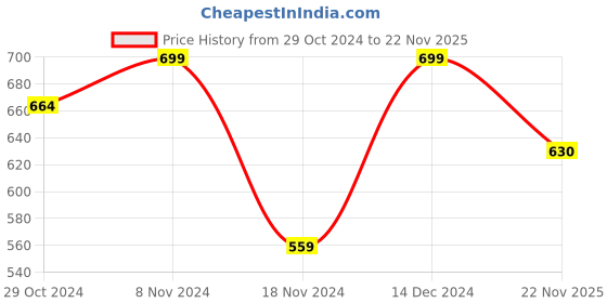 firstcry.com Pantaloons Junior Full Sleeves Text Embroidered Pullovers - Pink pantaloons junior Price History Graph from 29 Oct 2024 to 22 Nov 2025