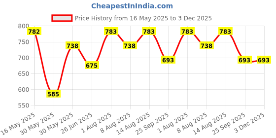 firstcry.com Pantaloons Junior Full Sleeves W Alphabet Patch Embroidered Sweater - Green pantaloons junior Price History Graph from 16 May 2025 to 2 Dec 2025