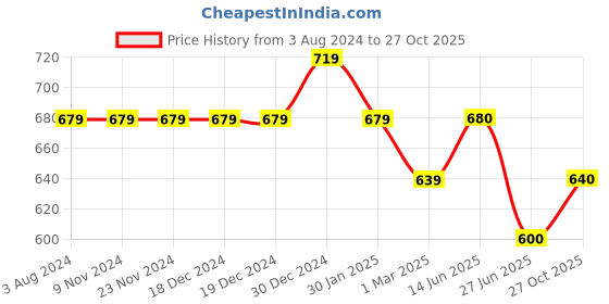 firstcry.com Pantaloons Junior Full Sleeves Window Pane Checked Shirt - Red pantaloons junior Price History Graph from 3 Aug 2024 to 27 Oct 2025