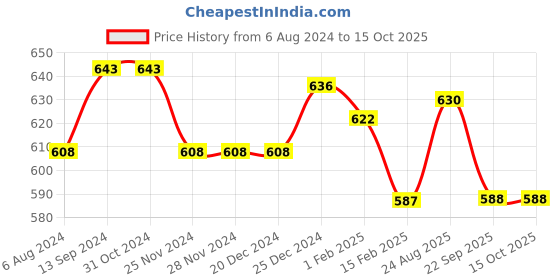 firstcry.com Pantaloons Junior  Game On Patch Detailed Shorts - Black pantaloons junior Price History Graph from 6 Aug 2024 to 15 Oct 2025