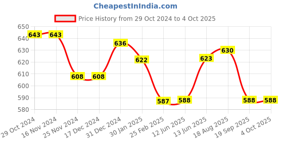 firstcry.com Pantaloons Junior Game On Patch Detailed Shorts - Black pantaloons junior Price History Graph from 29 Oct 2024 to 4 Oct 2025