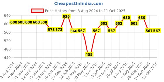 firstcry.com Pantaloons Junior Game On Patch Detailed Shorts - Light Green pantaloons junior Price History Graph from 3 Aug 2024 to 11 Oct 2025