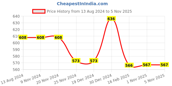 firstcry.com Pantaloons Junior Game On Patch Detailed Shorts - Light Green pantaloons junior Price History Graph from 13 Aug 2024 to 5 Nov 2025